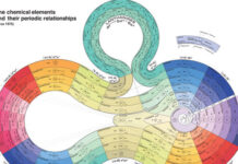 Những bảng tuần hoàn có những hình dạng quái lạ nhất thế giới không phải ai cũng biết