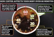 Cà phê ảnh hưởng đến cơ thể bạn như thế nào sau hơn 60 phút?