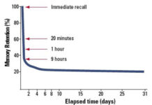 FORGETTING CURVE – ĐƯỜNG LÃNG QUÊN