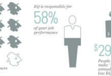 MUỐN TĂNG LƯƠNG, HÃY LUYỆN EQ