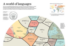 NGÔN NGỮ THỊNH HÀNG NHẤT THẾ GIỚI