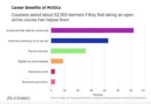 HỌC HAVARD ONLINE MIỄN PHÍ – LIỆU BẰNG CẤP CÓ GIÁ TRỊ?