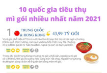 Infographic: 10 quốc gia tiêu thụ nhiều mì gói nhất năm 2021
