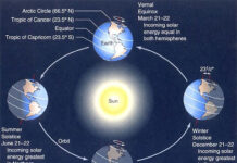 Ngày Đông chí là gì?