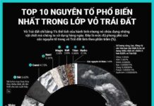 Top 10 nguyên tố phổ biến nhất trong lớp vỏ Trái đất