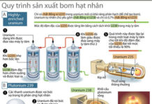 Tìm hiểu quy trình sản xuất và sức mạnh bom hạt nhân
