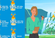 Phương pháp Thác nước: Giải pháp hoàn hảo cho vấn đề ‘lương về chưa ấm ví đã đội nón ra đi’